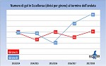 Gol divisi per girone Gol divisi per girone